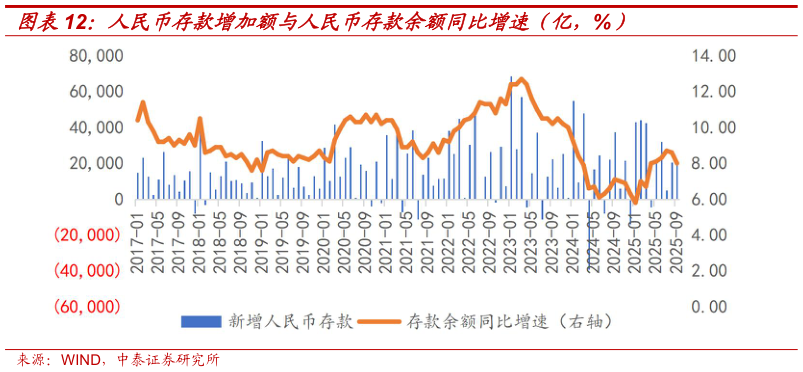 你知道人民币存款增加额与人民币存款余额同比增速（亿，%）