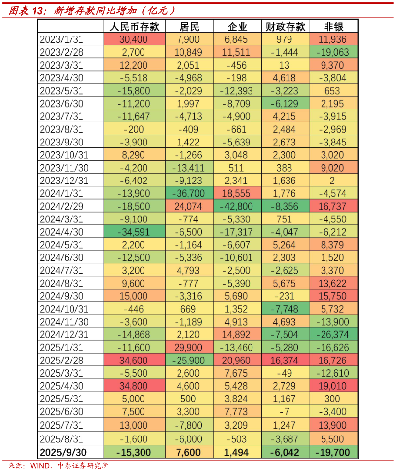 谁能回答新增存款同比增加（亿元）