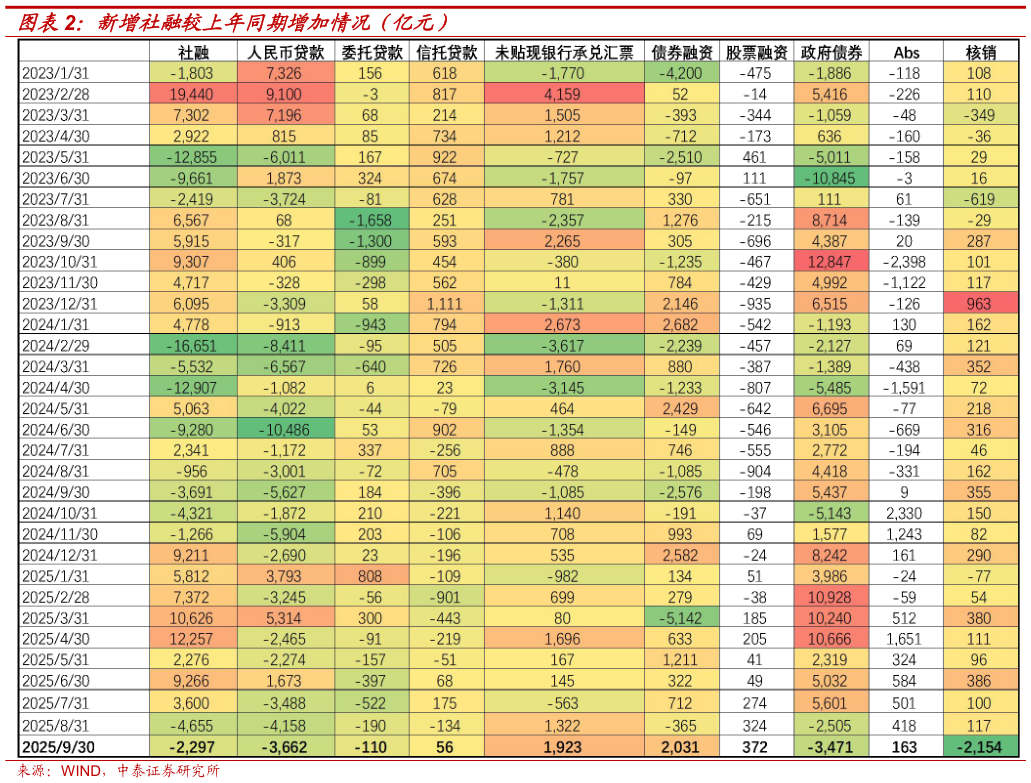 咨询下各位新增社融较上年同期增加情况（亿元）