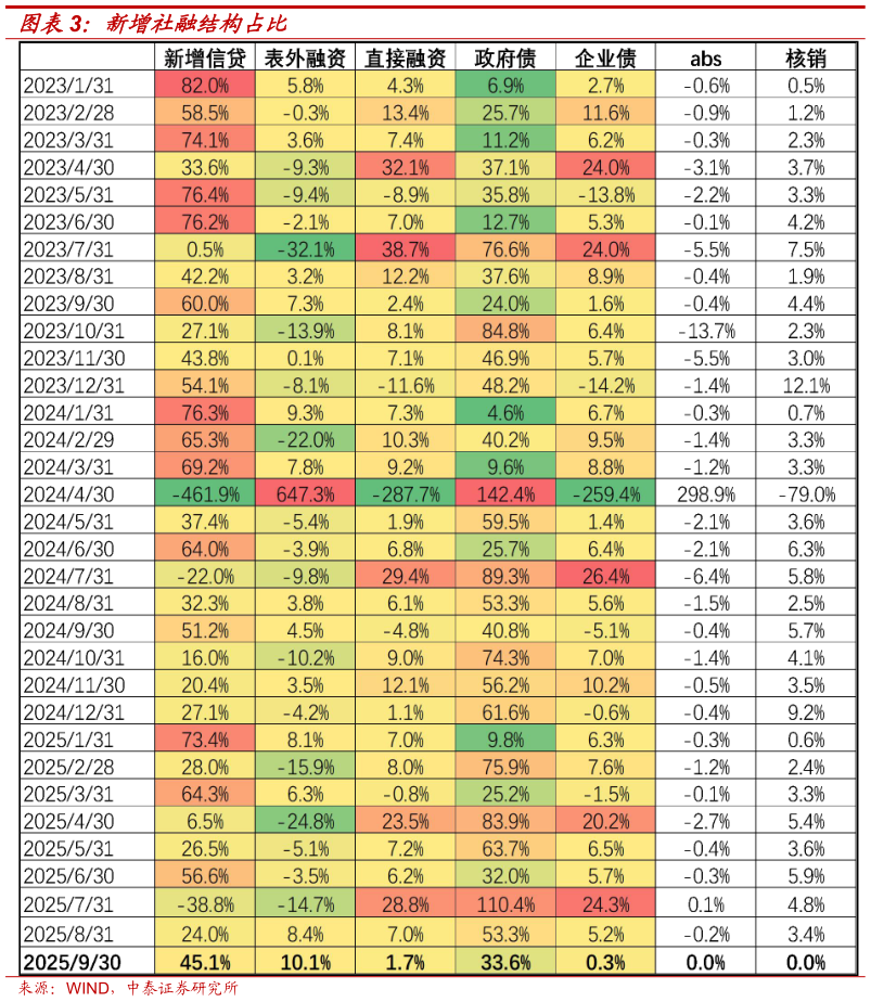 咨询大家新增社融结构占比