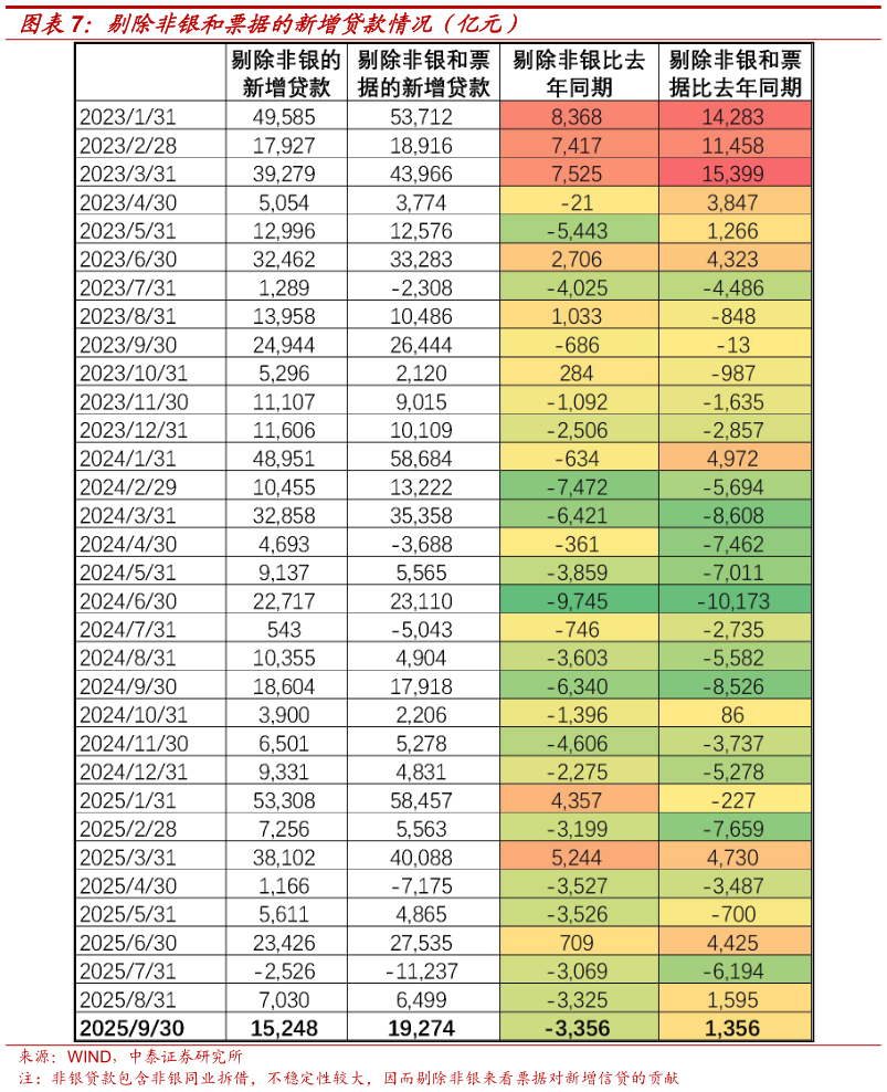 想问下各位网友剔除非银和票据的新增贷款情况（亿元）