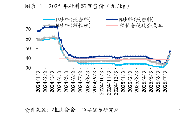 一起讨论下2025 年硅料环节售价（元kg）