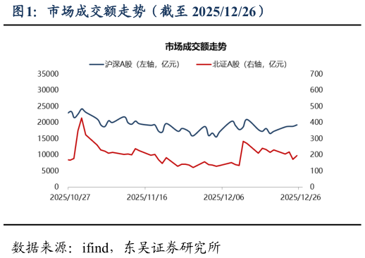 各位网友请教一下市场成交额走势（截至 20251226）
