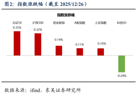 请问一下指数涨跌幅（截至 20251226）