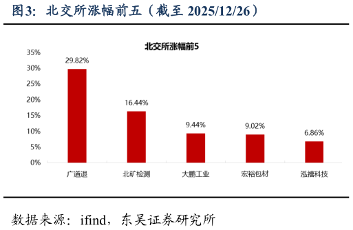 我想了解一下北交所涨幅前五（截至 20251226）