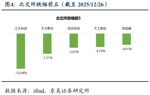 我想了解一下北交所跌幅前五（截至 20251226）