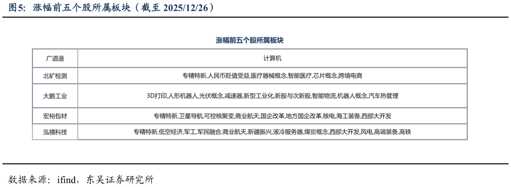 如何解释涨幅前五个股所属板块（截至 20251226）