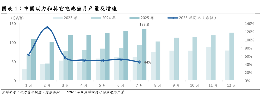 咨询下各位中国动力和其它电池当月产量及增速