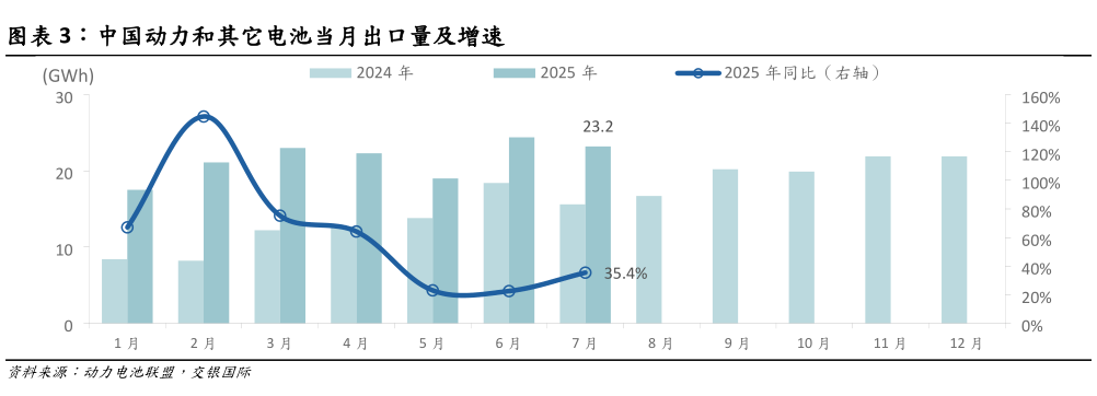 想问下各位网友中国动力和其它电池当月出口量及增速