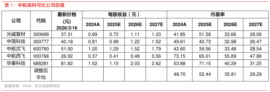 如何了解中航高科可比公司估值?