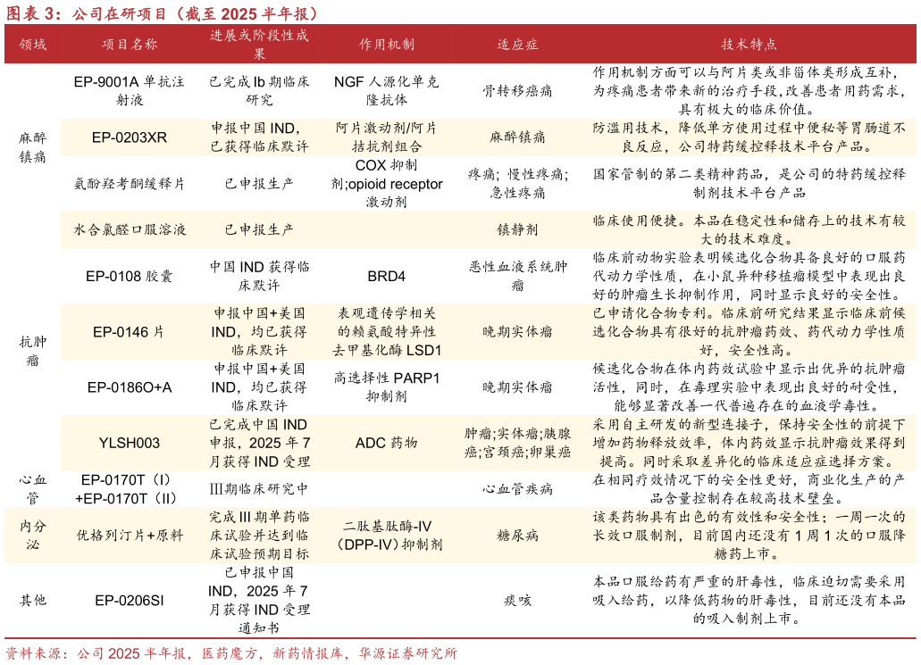 一起讨论下公司在研项目（截至 2025 半年报）?