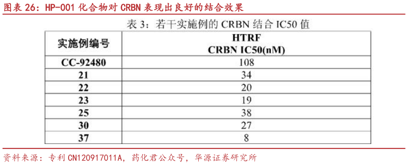 如何了解HP-001 化合物对 CRBN 表现出良好的结合效果表现出良好的结合效果?