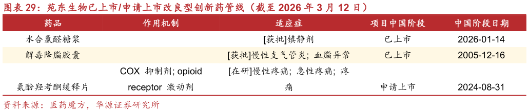 想关注一下苑东生物已上市申请上市改良型创新药管线（截至 2026 年 3 月 12 日）?