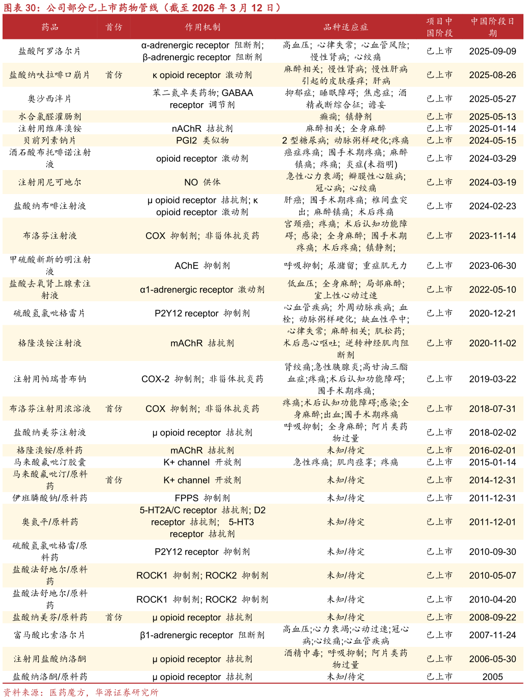 想关注一下公司部分已上市药物管线（截至 2026 年 3 月 12 日）?
