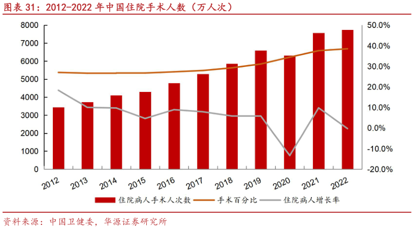 谁知道2012-2022 年中国住院手术人数（万人次）?