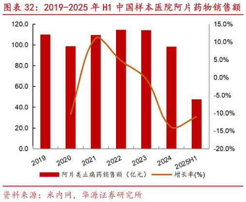 咨询大家2019-2025 年 H1 中国样本医院阿片药物销售额 2025 年 H1 中国样本医院阿片药物竞争格局?