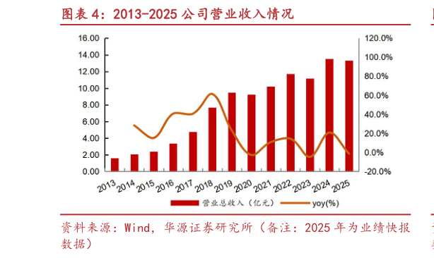 想问下各位网友2013-2025 公司营业收入情况?