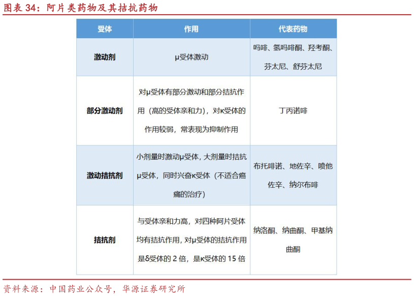 我想了解一下阿片类药物及其拮抗药物?