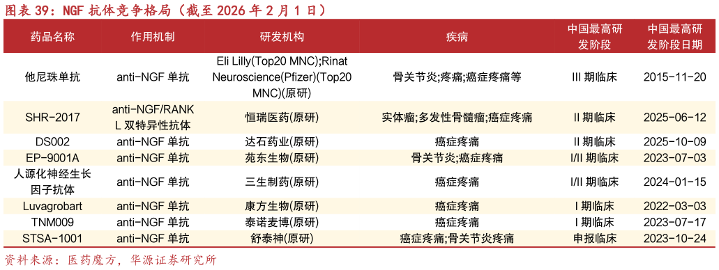 如何才能NGF 抗体竞争格局（截至 2026 年 2 月 1 日）?