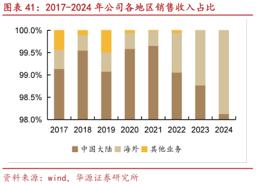 谁知道2017-2024 年公司各地区销售收入占比?
