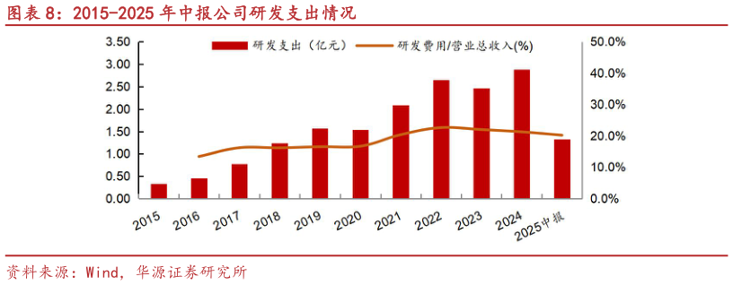 如何了解2015-2025 年中报公司研发支出情况?