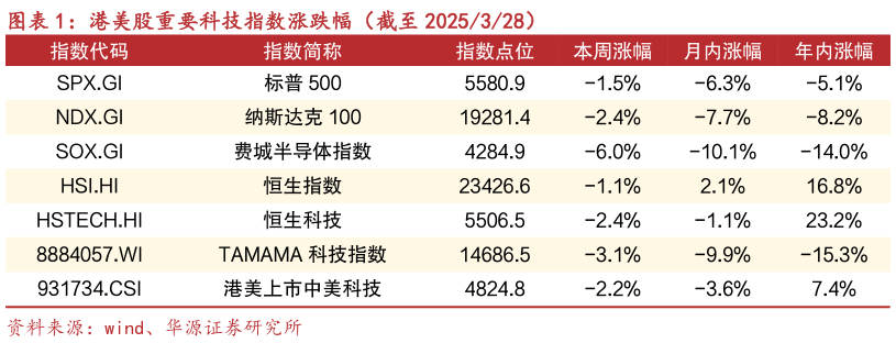 我想了解一下港美股重要科技指数涨跌幅(截至 2025328)?