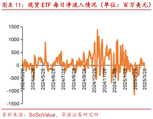 想关注一下现货 ETF 每日净流入情况(单位:百万美元) 现货 ETF 累计净流入情况(单位:十亿美元)?