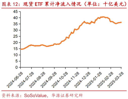 各位网友请教一下现货 ETF 累计净流入情况(单位:十亿美元)?