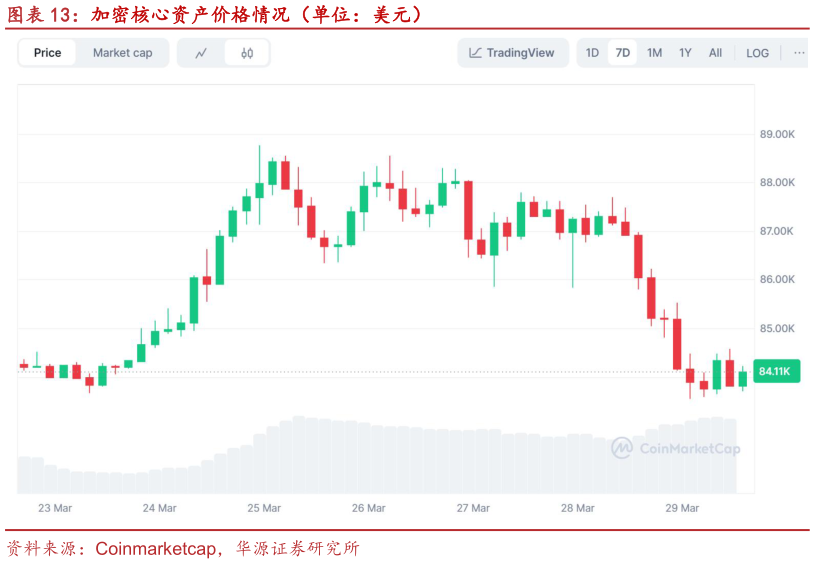 请问一下加密核心资产价格情况(单位:美元)?