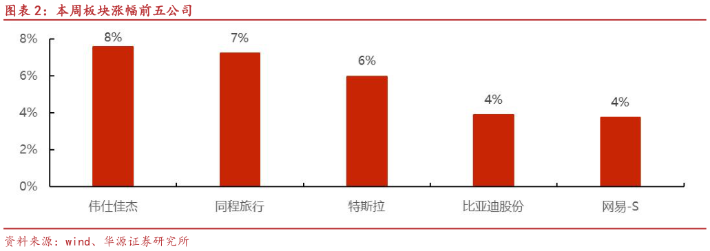 咨询下各位本周板块涨幅前五公司?