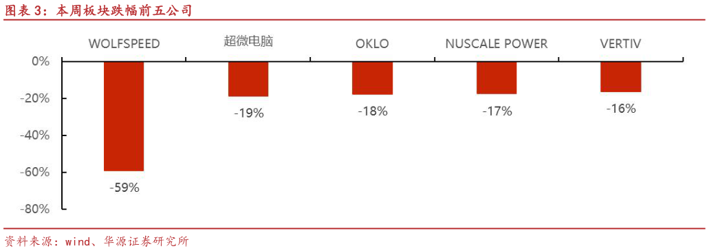 请问一下本周板块跌幅前五公司?