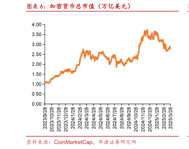 请问一下加密货币总市值(万亿美元)?