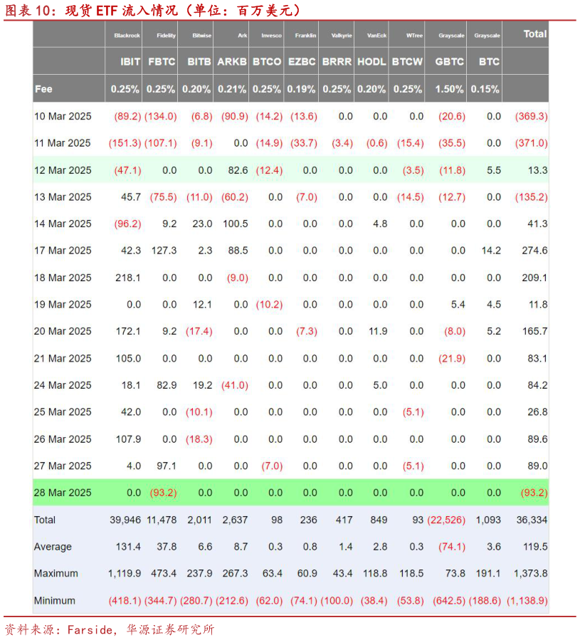 一起讨论下现货 ETF 流入情况(单位:百万美元)?