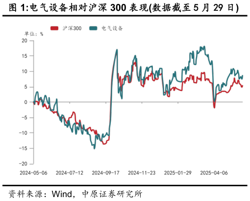 请问一下电气设备相对沪深 300 表现数据截至 5 月 29 日