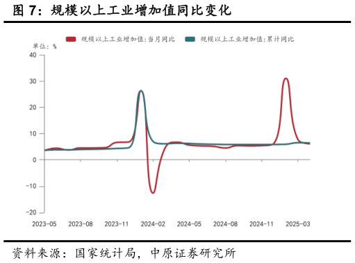 你知道规模以上工业增加值同比变化