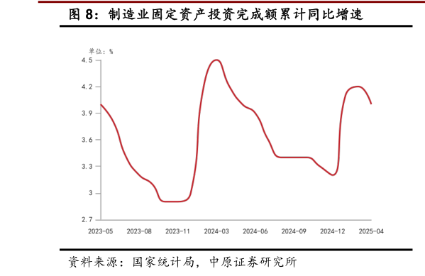 谁知道制造业固定资产投资完成额累计同比增速