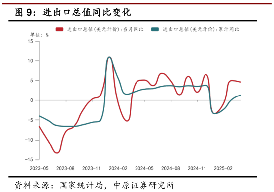 如何看待进出口总值同比变化