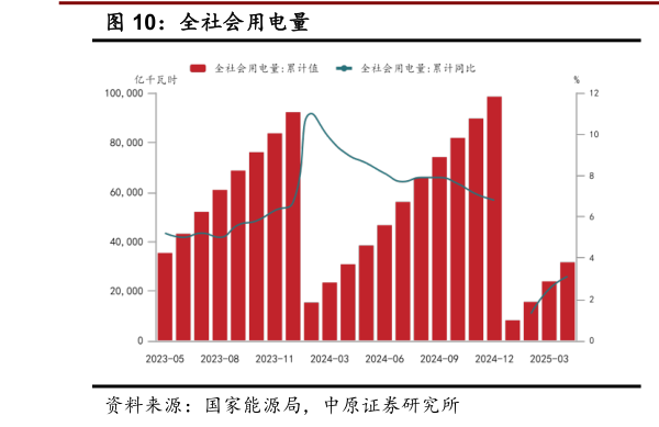 如何了解全社会用电量