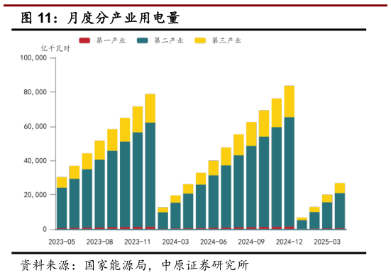 怎样理解月度分产业用电量