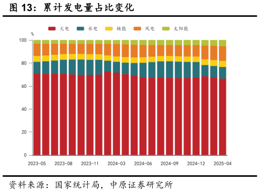 谁知道累计发电量占比变化