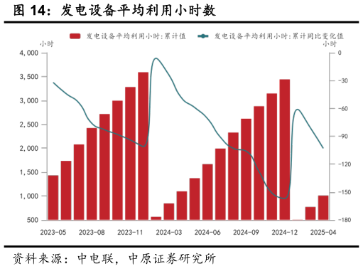 一起讨论下发电设备平均利用小时数