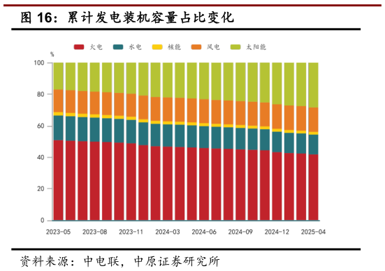 各位网友请教一下累计发电装机容量占比变化