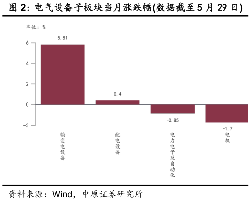 请问一下表现数据截至 5 月 29 日