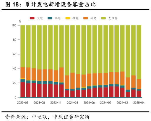 请问一下累计发电新增设备容量占比