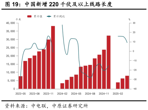 如何了解中国新增 220 千伏及以上线路长度