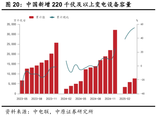 如何了解中国新增 220 千伏及以上变电设备容量