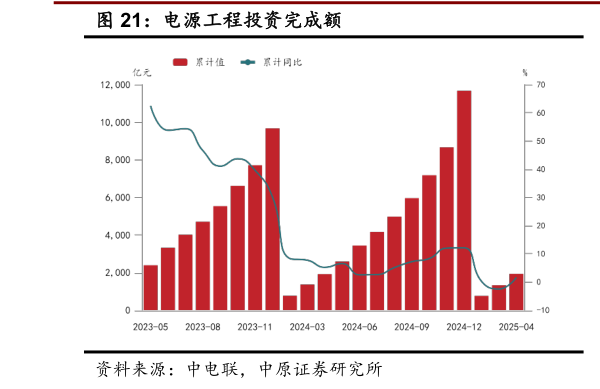 请问一下电源工程投资完成额
