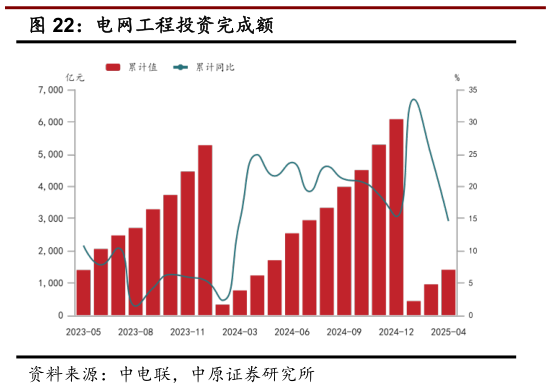 想问下各位网友电网工程投资完成额
