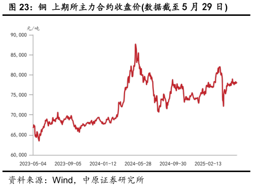 各位网友请教一下铜  上期所主力合约收盘价数据截至 5 月 29 日