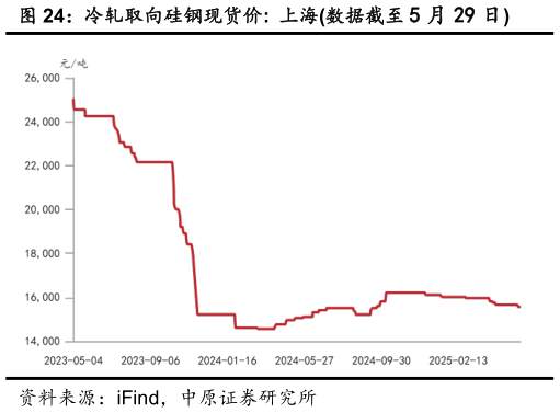 如何看待冷轧取向硅钢现货价:  上海数据截至 5 月 29 日